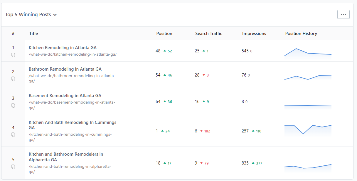 Analytics snapshot showing early traffic to AIR Kitchen and Bath location pages