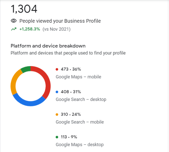 Google Business Profile comparison showing AIR Kitchen and Bath profile views in November 2022 versus November 2021