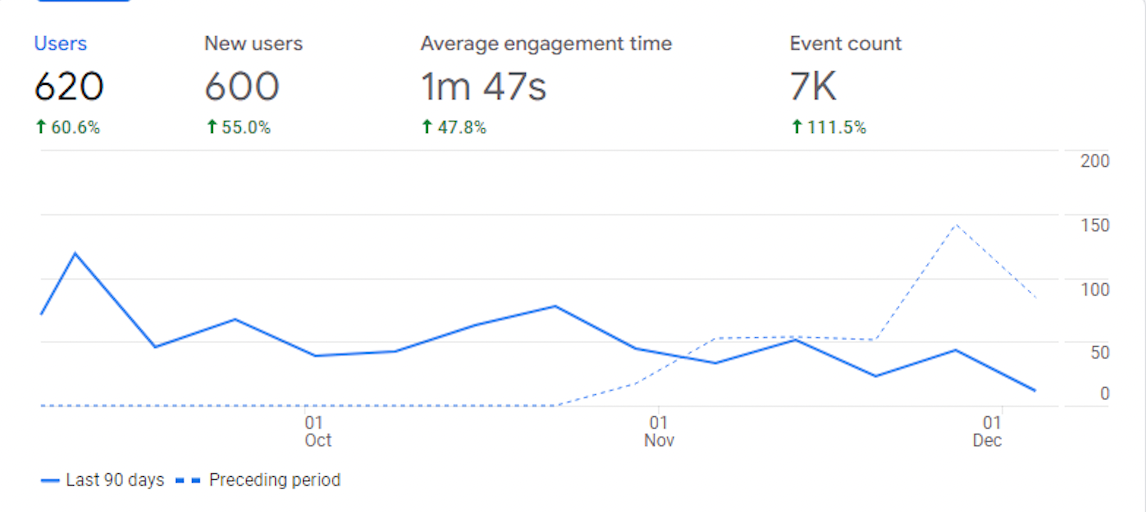 Google Analytics comparison showing 60.6 percent growth in website users for AIR Kitchen and Bath