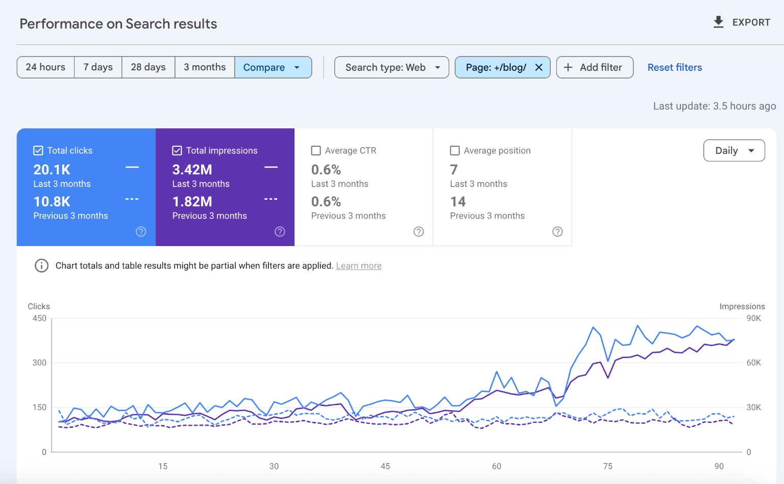 Google Search Console comparison showing Restore blog clicks, impressions, click-through rate and average position across two three-month periods