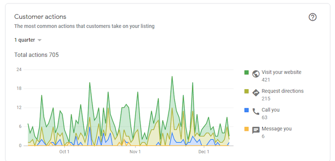 Google Business Profile actions showing calls, messages, website visits and direction requests for Soul Mechanics