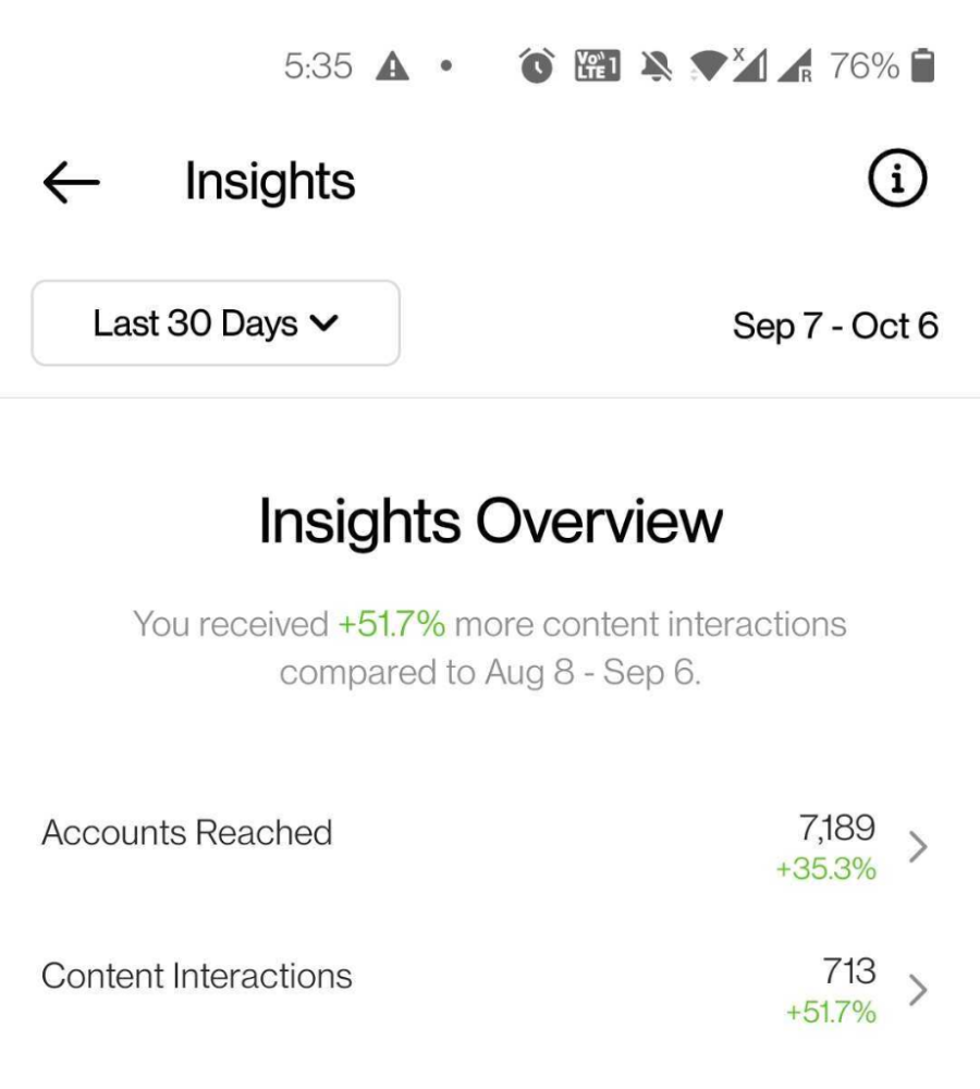 Instagram insights showing 35.3 percent higher reach and 51.7 percent more content interactions for Soul Mechanics