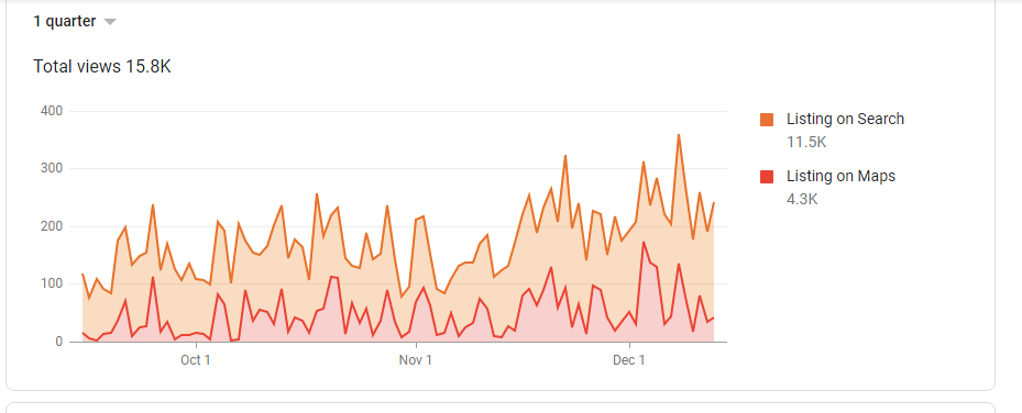 Google Business Profile summary showing 15,800 views for Soul Mechanics from October through December 2021