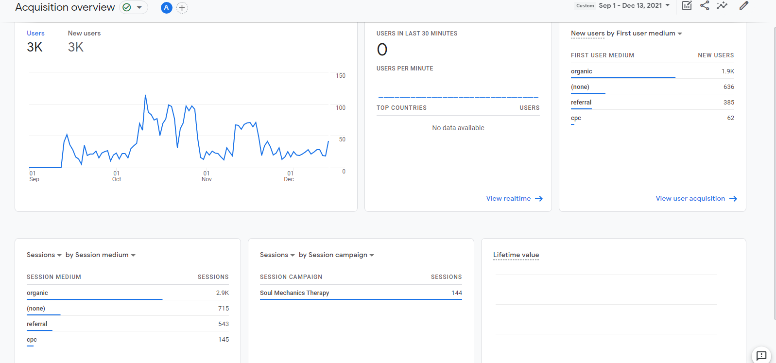 Website analytics showing 3,000 new users, including 1,900 from organic search, for Soul Mechanics